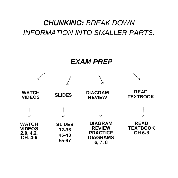Chunking Study Method