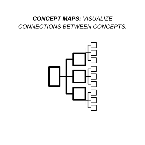 Concept Maps Study Method