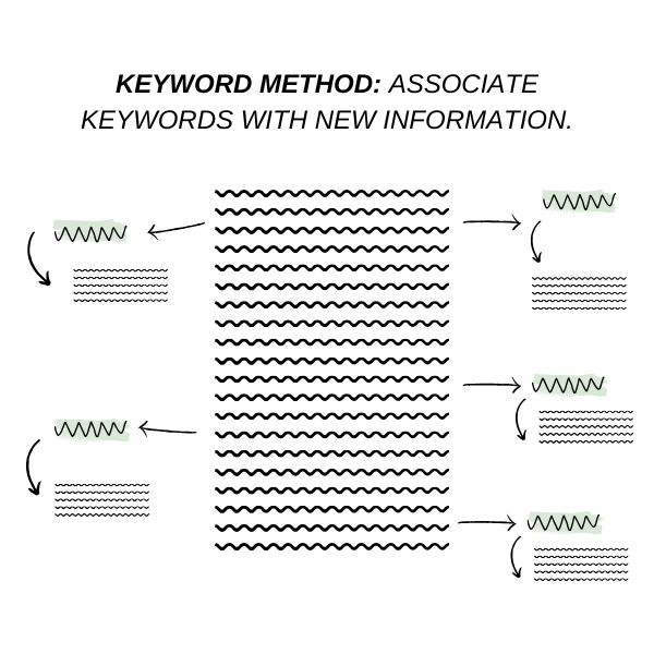 Keyword Method Study Method