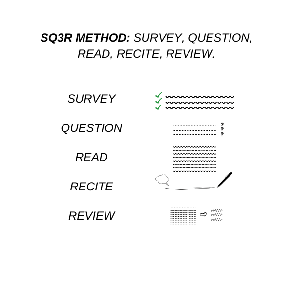 SQ3R Method Study Method