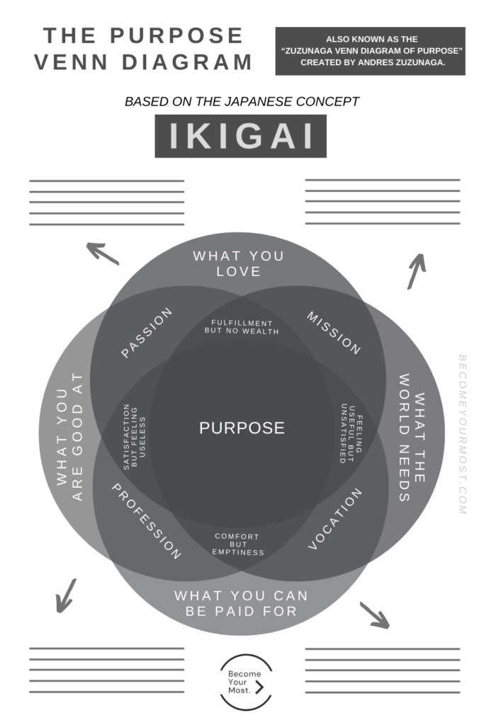 ikigai chart